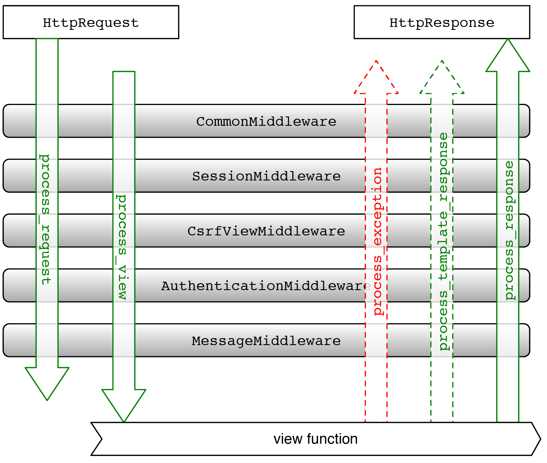 middleware_process
