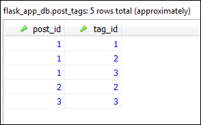 пять записей в таблице post_tags